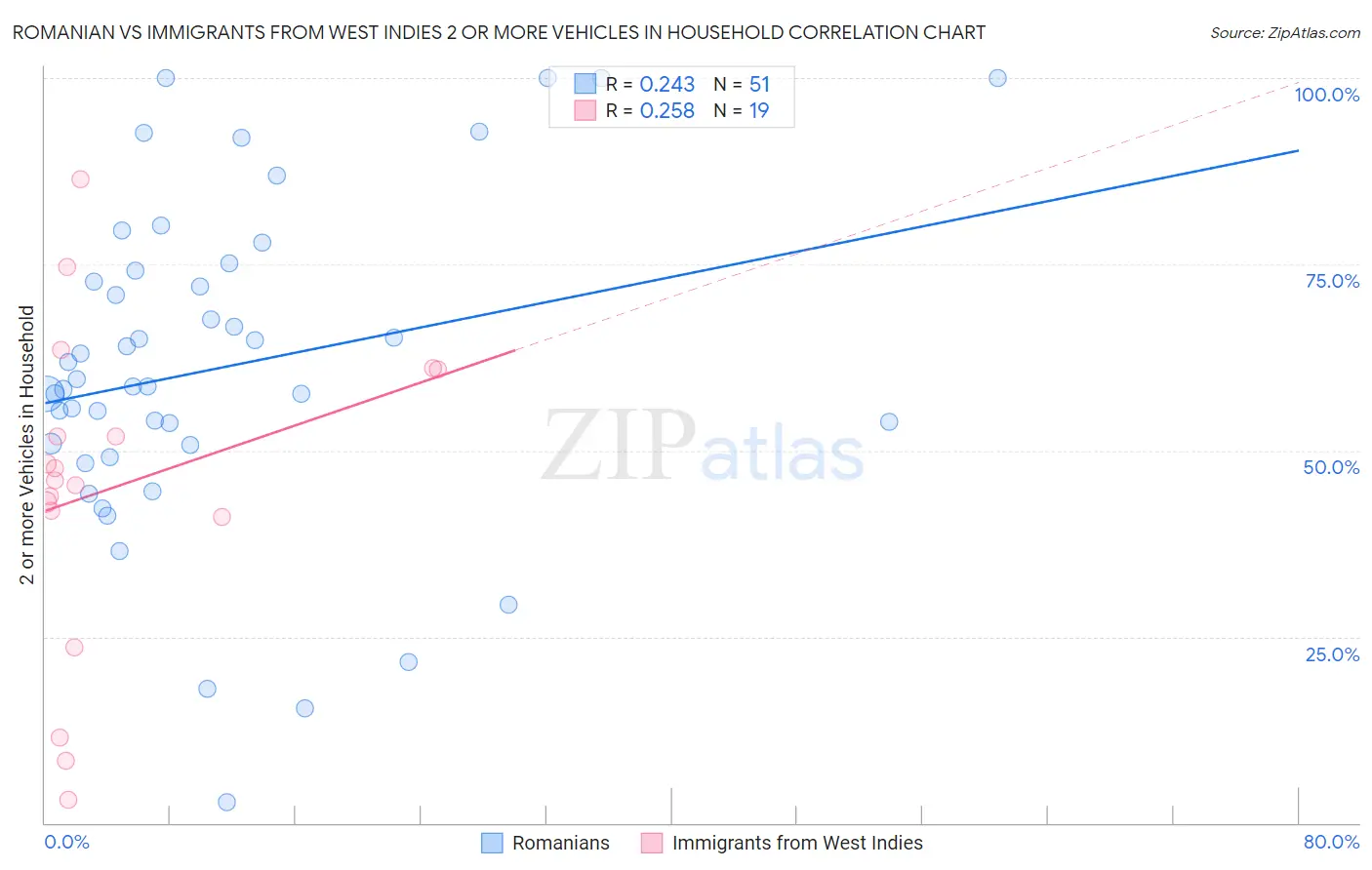 Romanian vs Immigrants from West Indies 2 or more Vehicles in Household