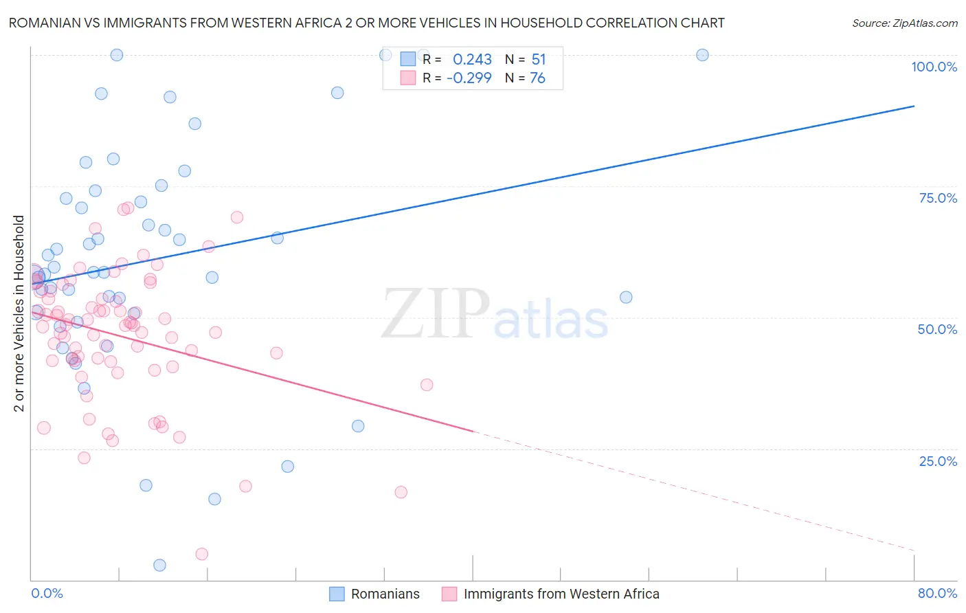 Romanian vs Immigrants from Western Africa 2 or more Vehicles in Household