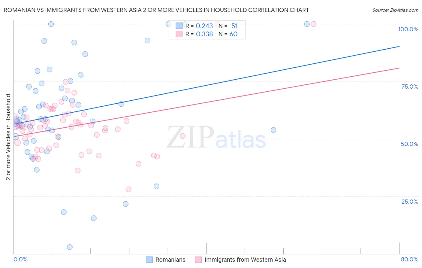 Romanian vs Immigrants from Western Asia 2 or more Vehicles in Household