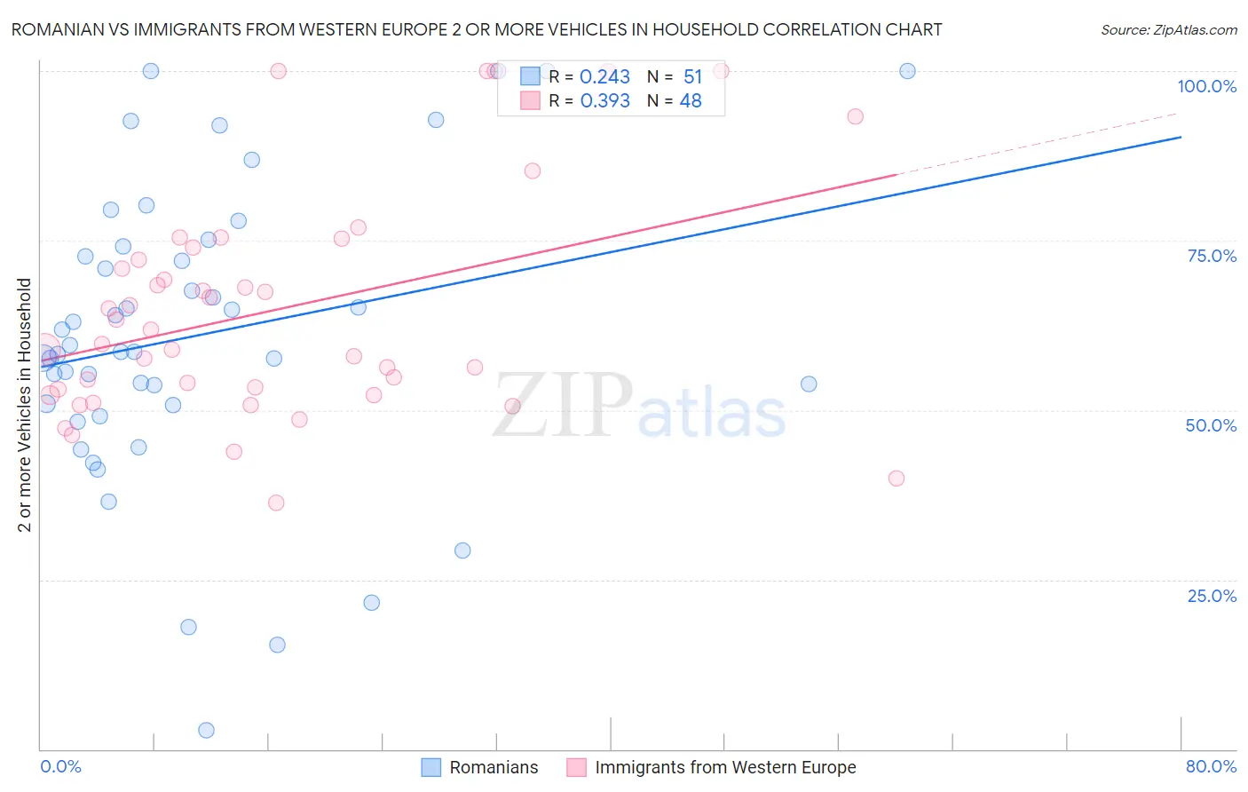 Romanian vs Immigrants from Western Europe 2 or more Vehicles in Household