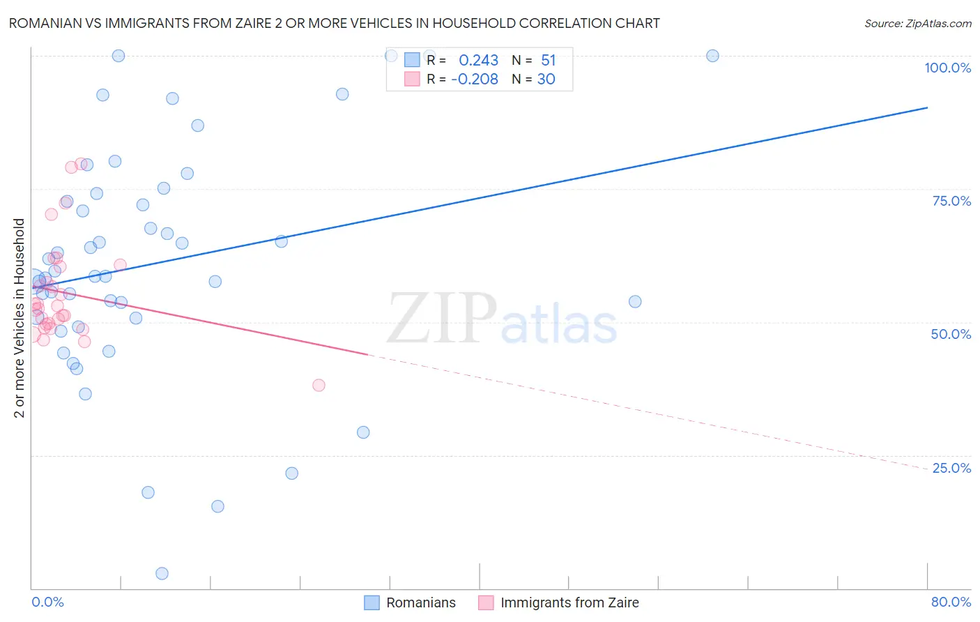 Romanian vs Immigrants from Zaire 2 or more Vehicles in Household