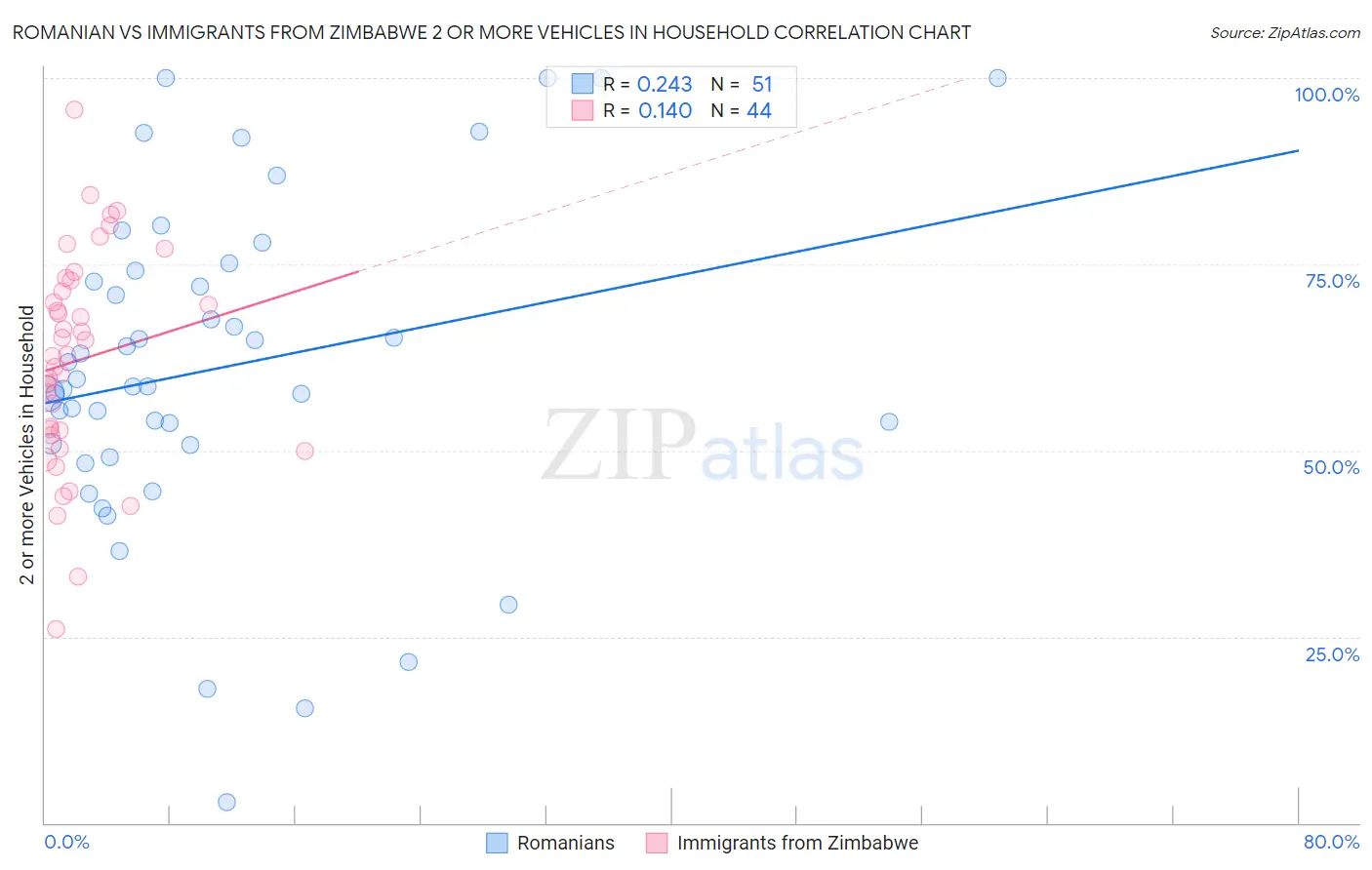 Romanian vs Immigrants from Zimbabwe 2 or more Vehicles in Household