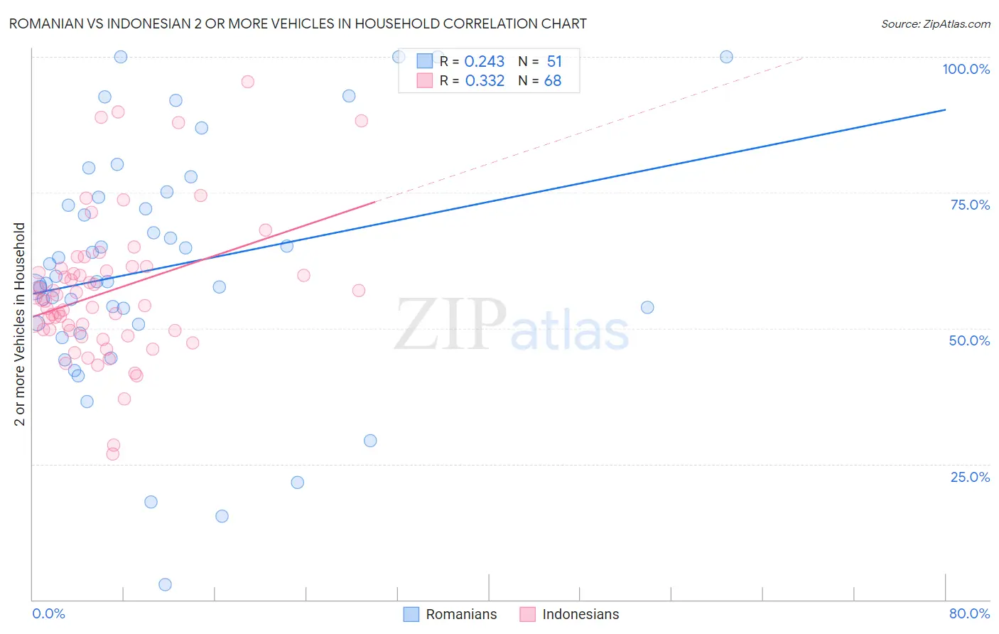 Romanian vs Indonesian 2 or more Vehicles in Household