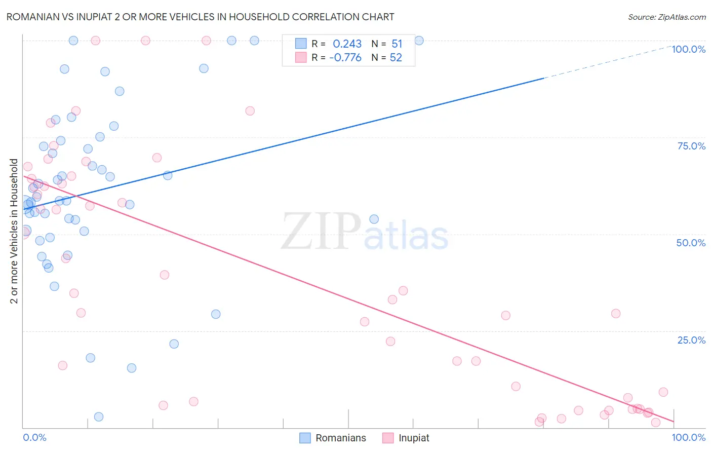 Romanian vs Inupiat 2 or more Vehicles in Household