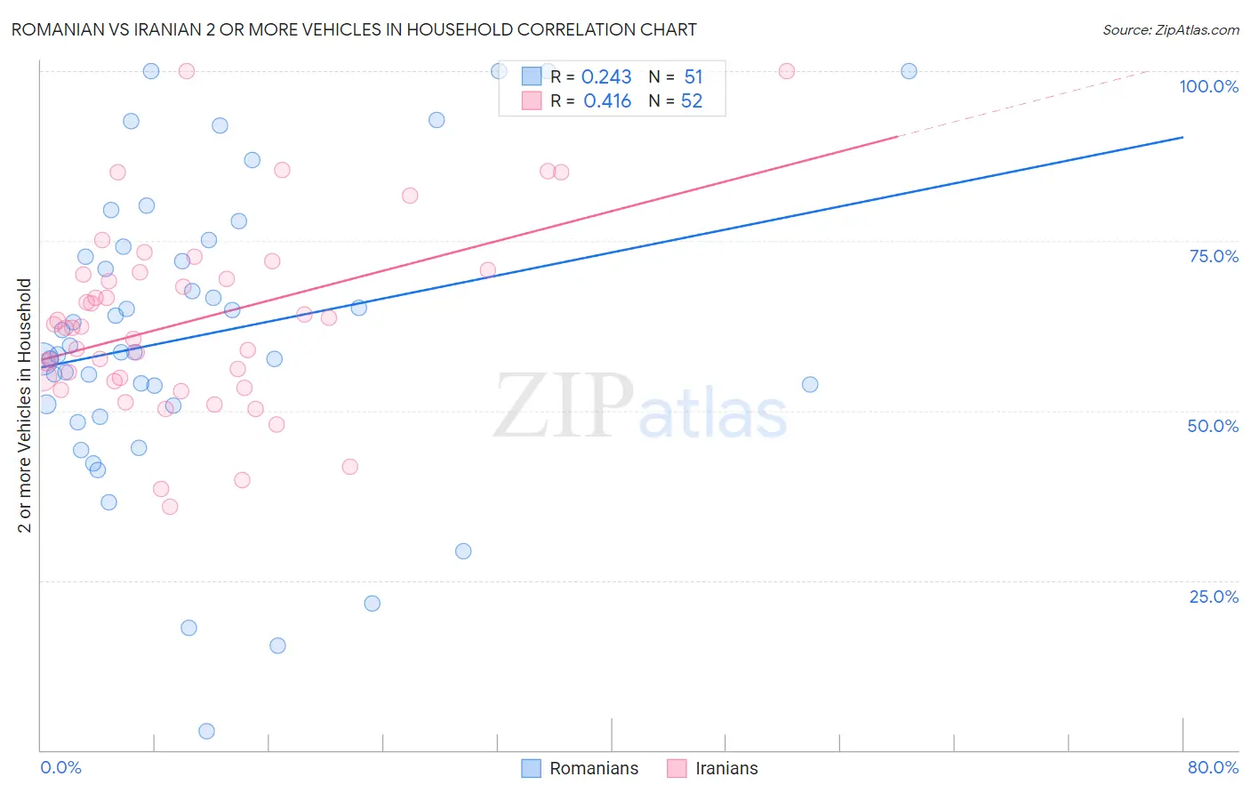 Romanian vs Iranian 2 or more Vehicles in Household