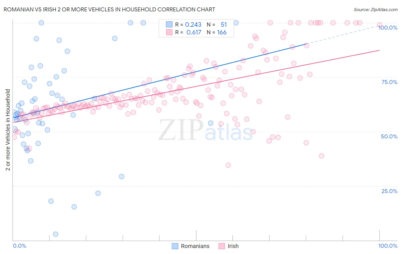 Romanian vs Irish 2 or more Vehicles in Household