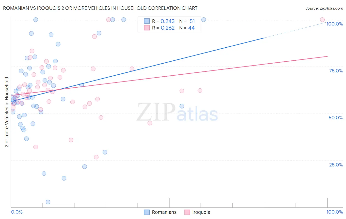 Romanian vs Iroquois 2 or more Vehicles in Household