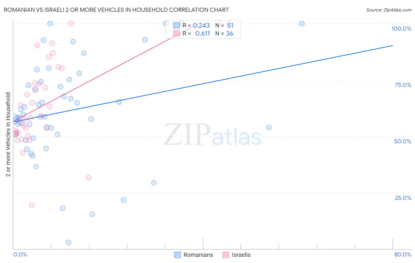 Romanian vs Israeli 2 or more Vehicles in Household