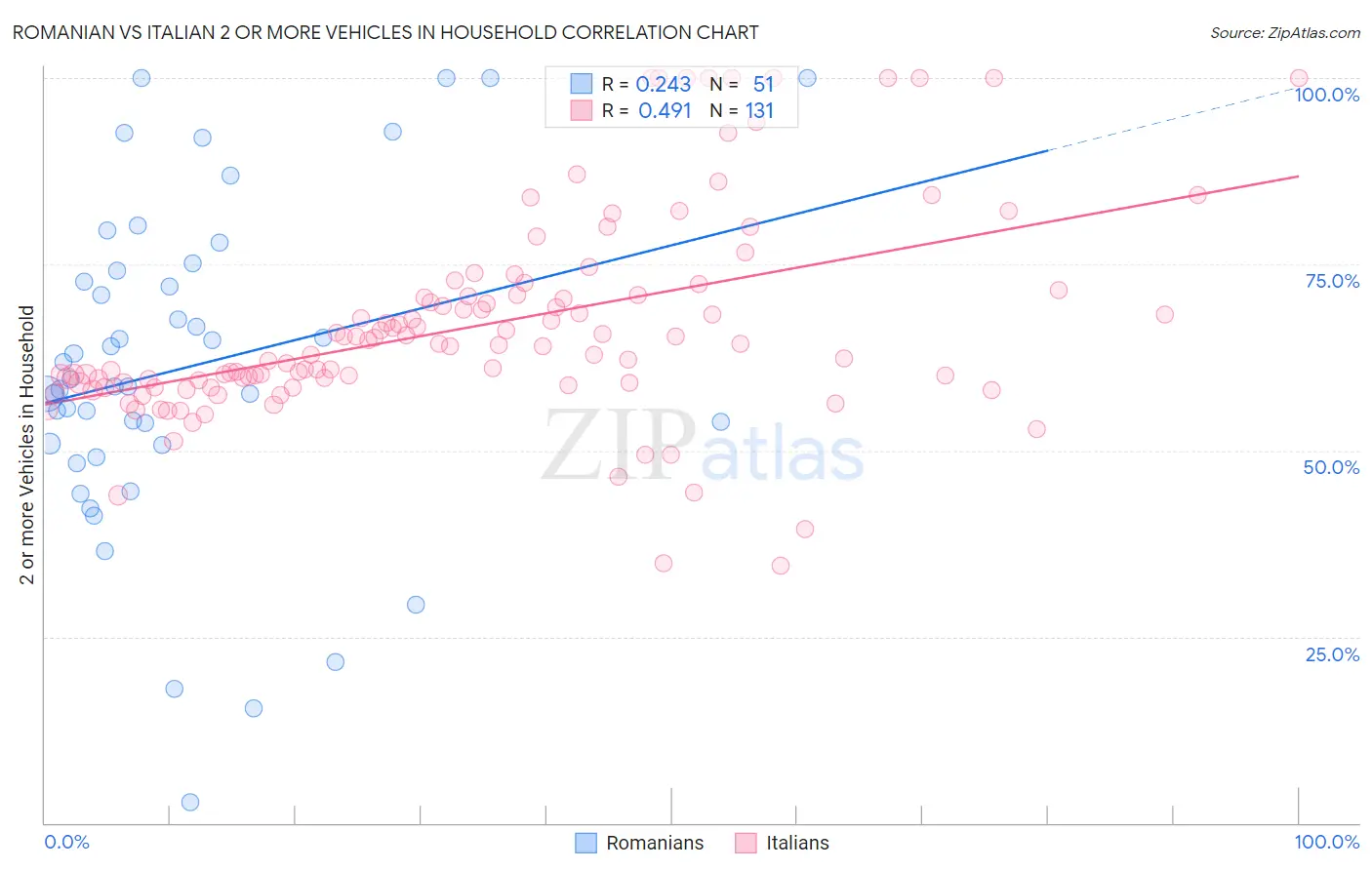 Romanian vs Italian 2 or more Vehicles in Household