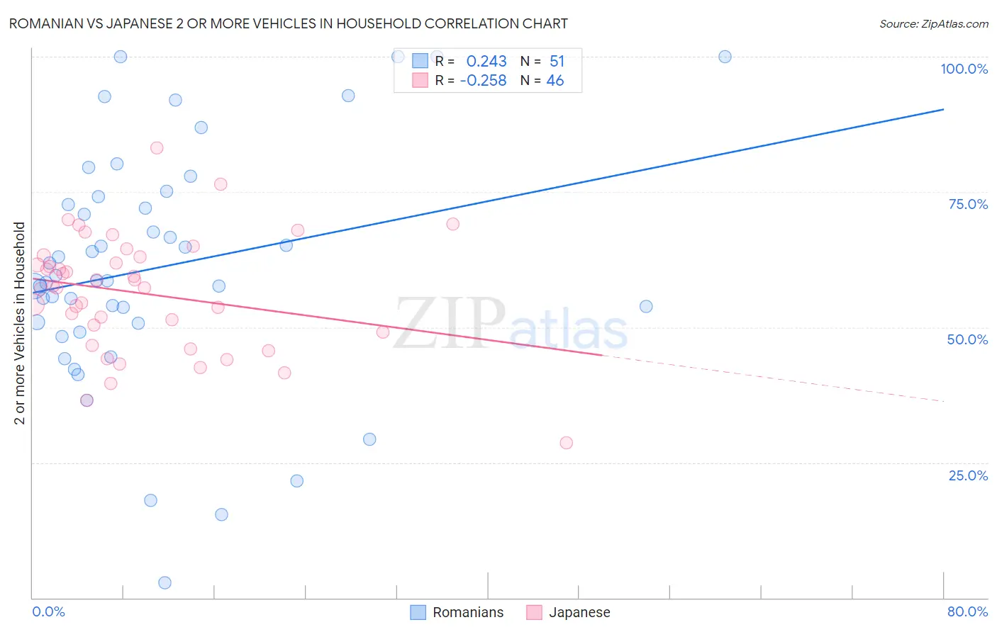 Romanian vs Japanese 2 or more Vehicles in Household