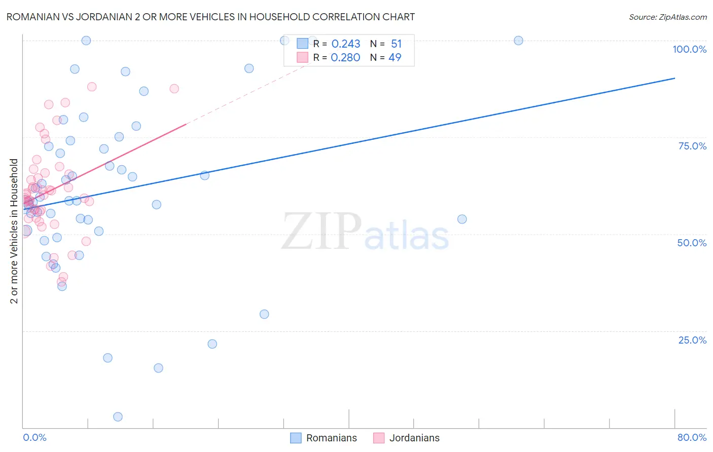 Romanian vs Jordanian 2 or more Vehicles in Household