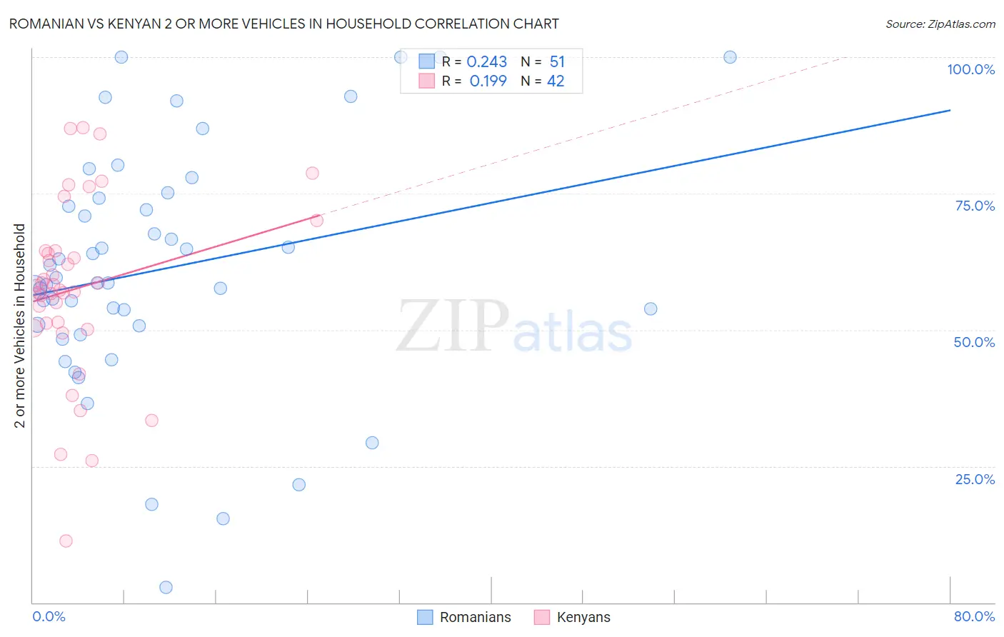 Romanian vs Kenyan 2 or more Vehicles in Household