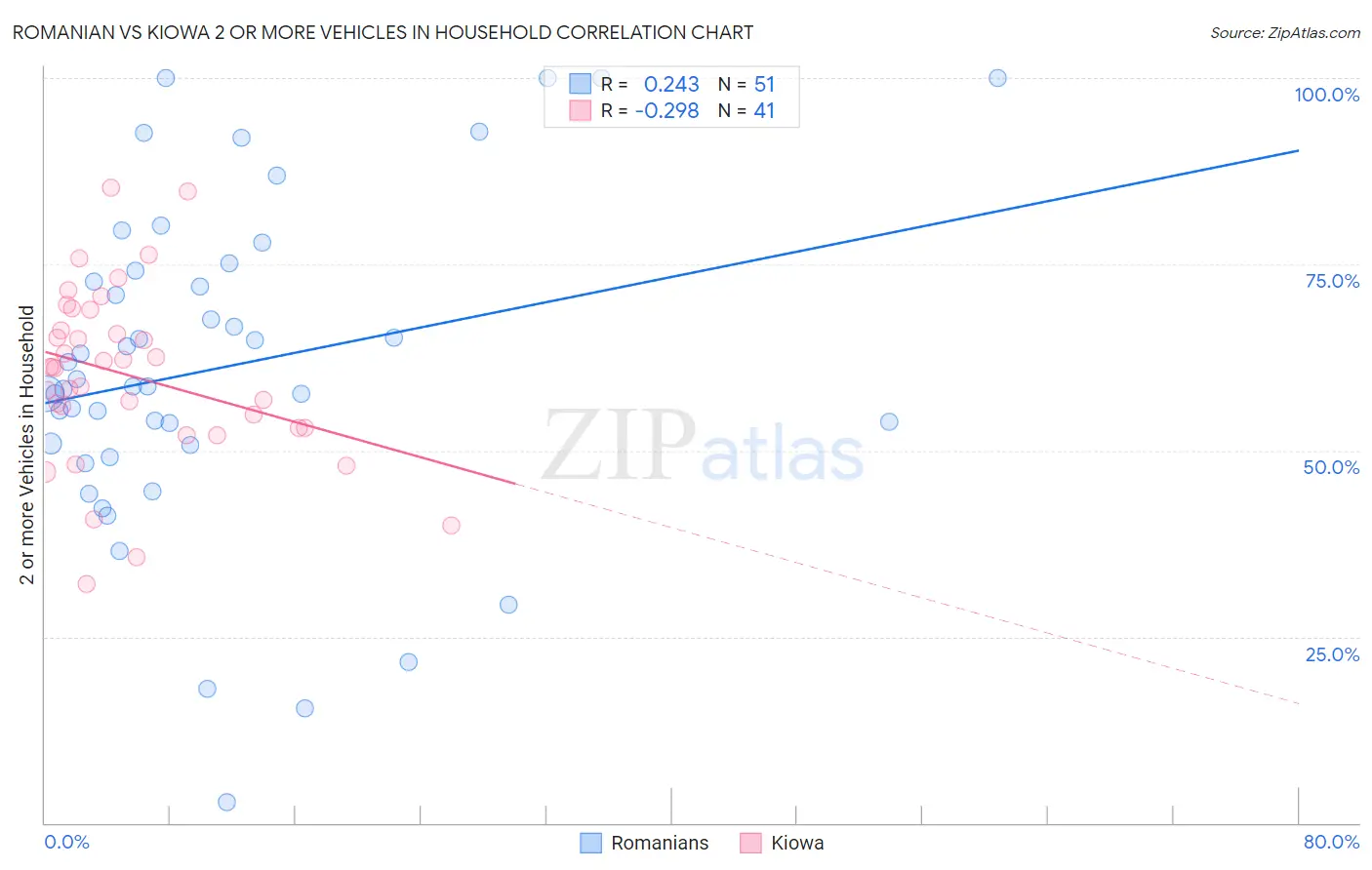 Romanian vs Kiowa 2 or more Vehicles in Household