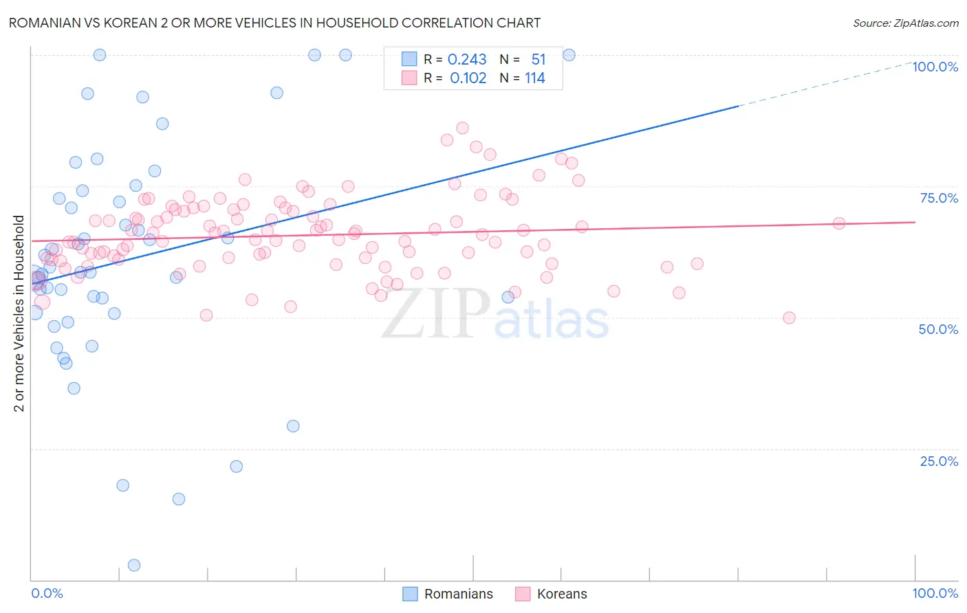 Romanian vs Korean 2 or more Vehicles in Household