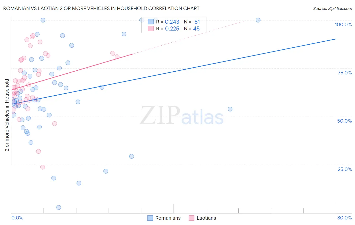 Romanian vs Laotian 2 or more Vehicles in Household