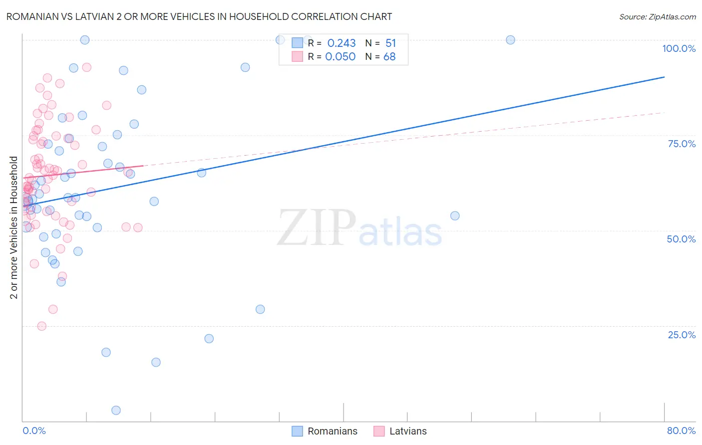 Romanian vs Latvian 2 or more Vehicles in Household