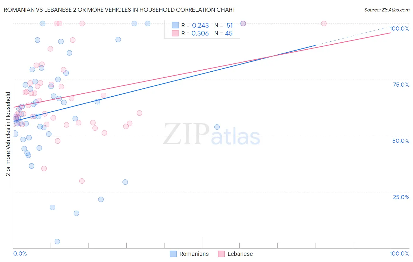 Romanian vs Lebanese 2 or more Vehicles in Household