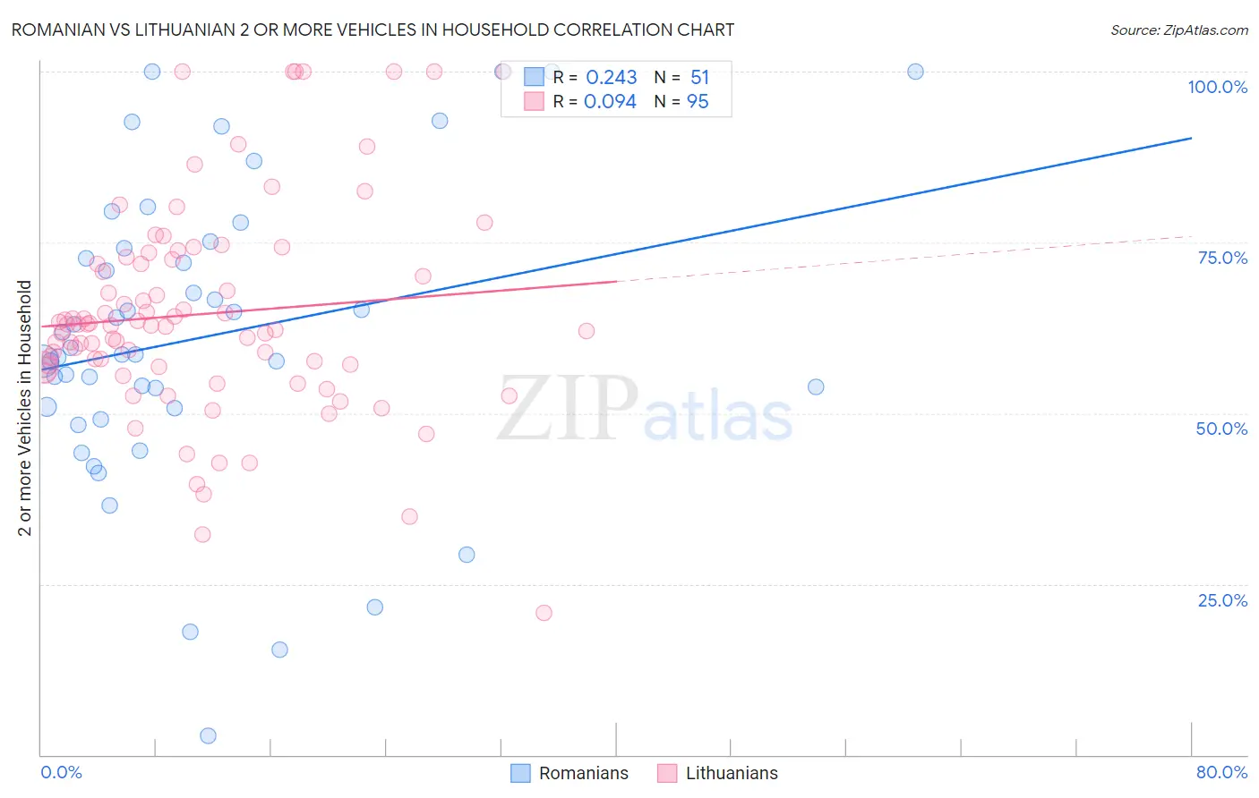 Romanian vs Lithuanian 2 or more Vehicles in Household