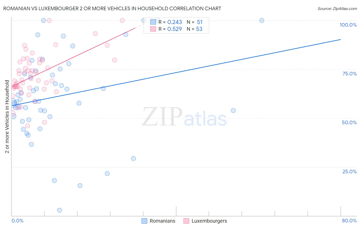 Romanian vs Luxembourger 2 or more Vehicles in Household