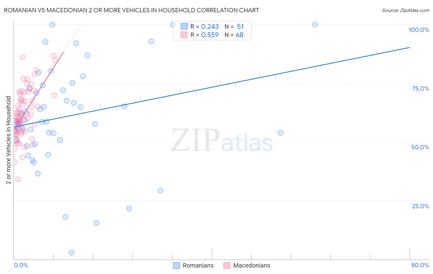 Romanian vs Macedonian 2 or more Vehicles in Household