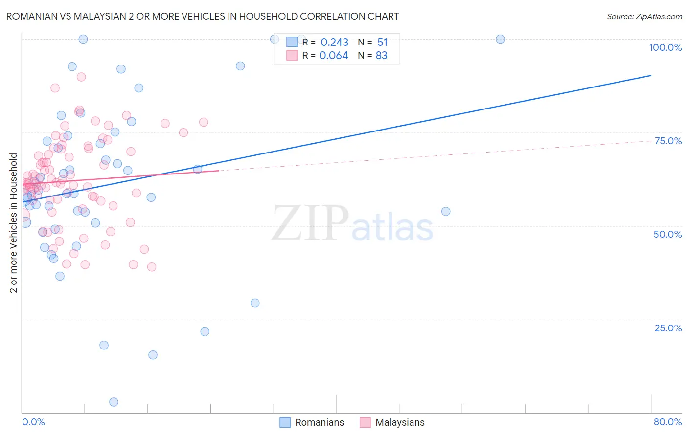 Romanian vs Malaysian 2 or more Vehicles in Household