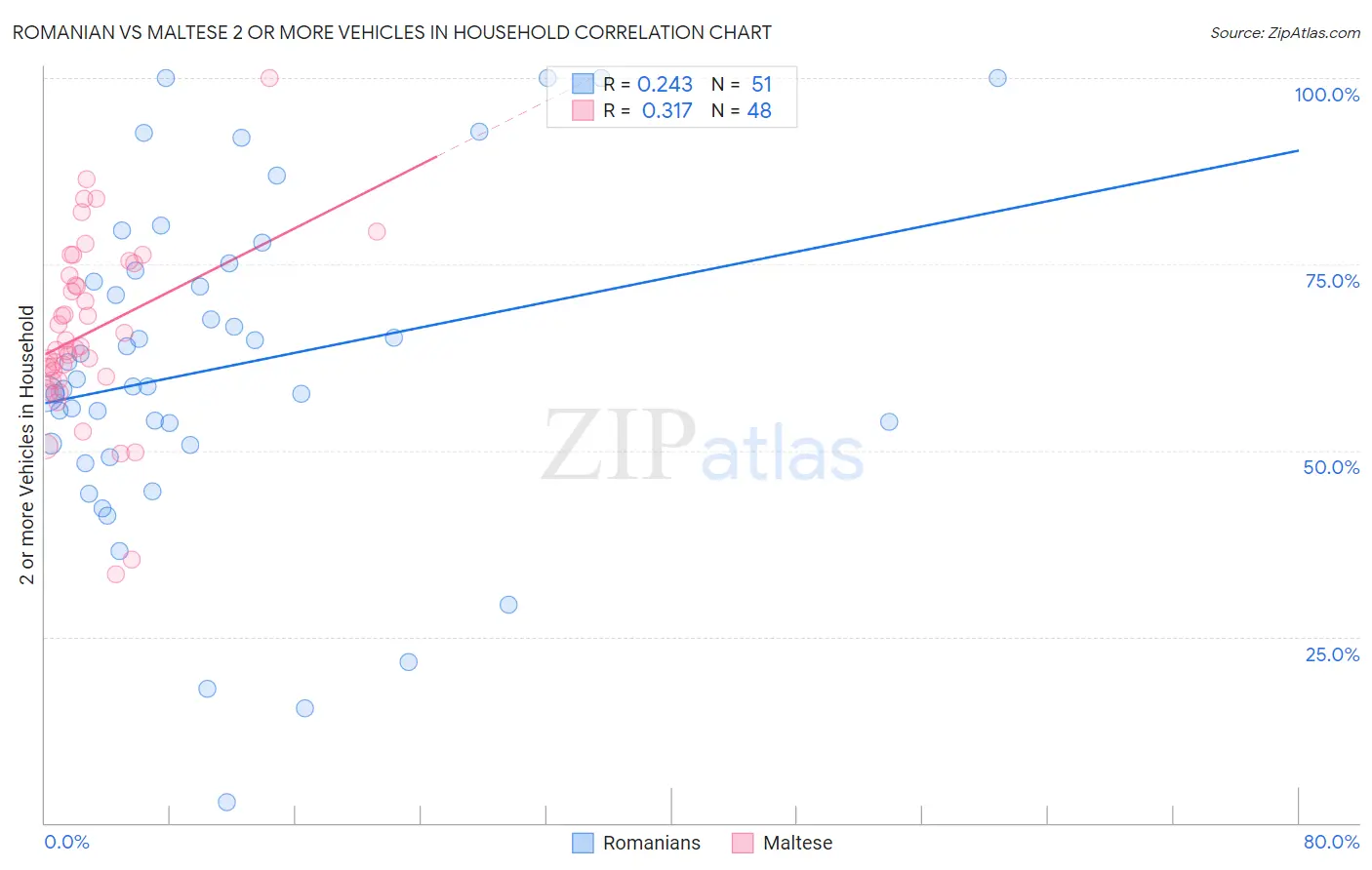 Romanian vs Maltese 2 or more Vehicles in Household