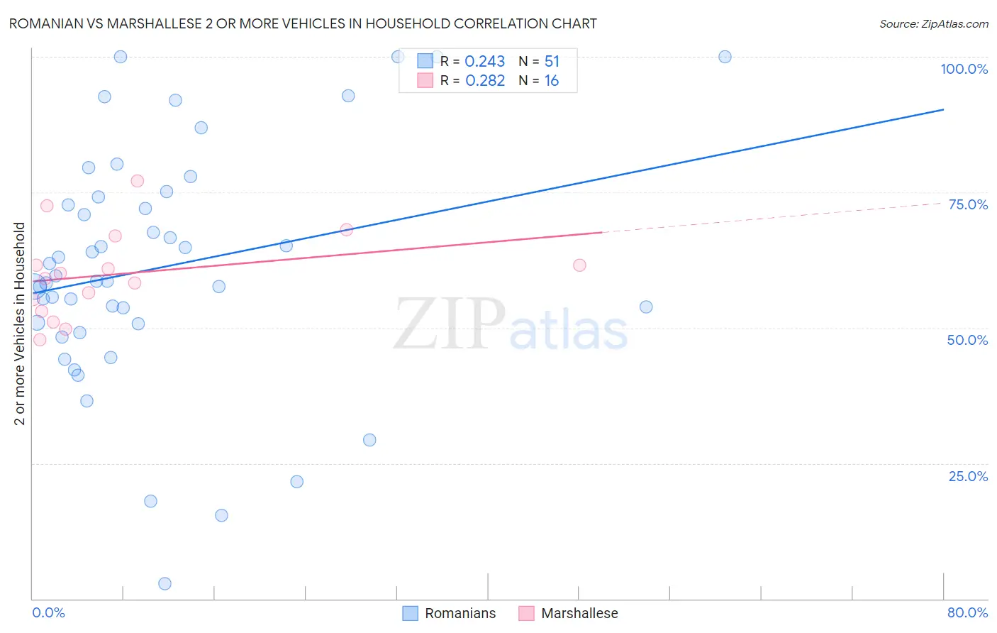 Romanian vs Marshallese 2 or more Vehicles in Household