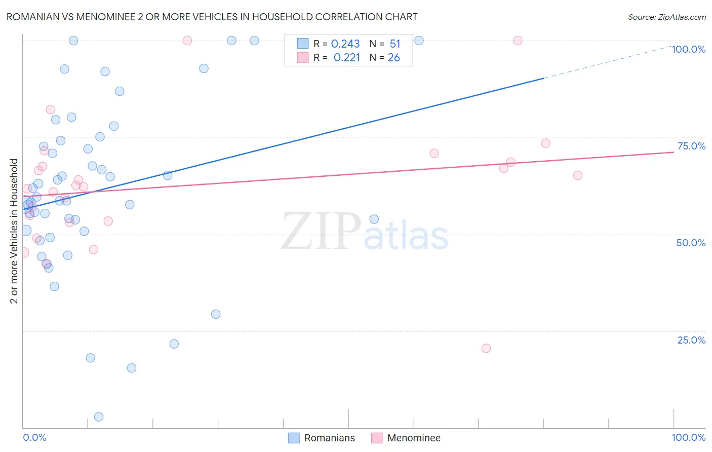Romanian vs Menominee 2 or more Vehicles in Household