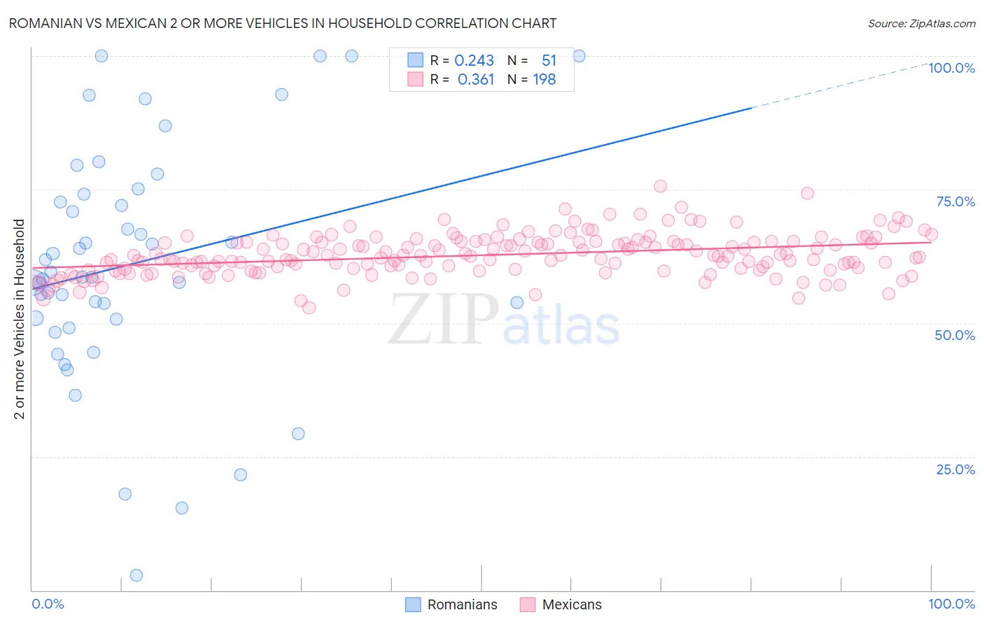 Romanian vs Mexican 2 or more Vehicles in Household