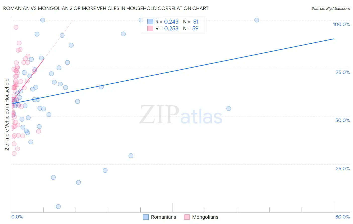 Romanian vs Mongolian 2 or more Vehicles in Household