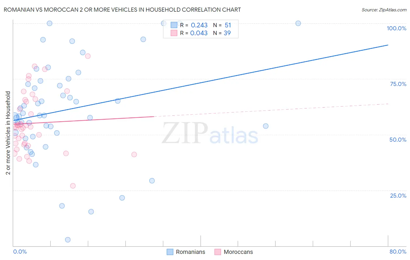 Romanian vs Moroccan 2 or more Vehicles in Household