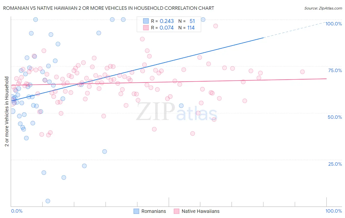 Romanian vs Native Hawaiian 2 or more Vehicles in Household
