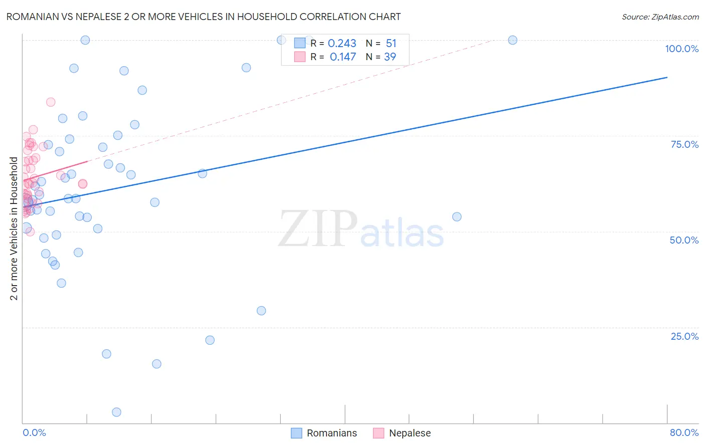 Romanian vs Nepalese 2 or more Vehicles in Household