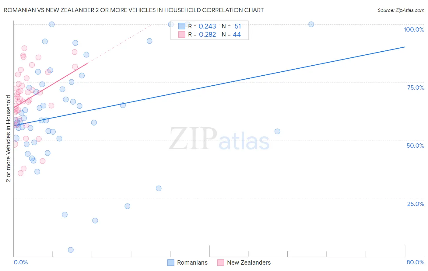 Romanian vs New Zealander 2 or more Vehicles in Household