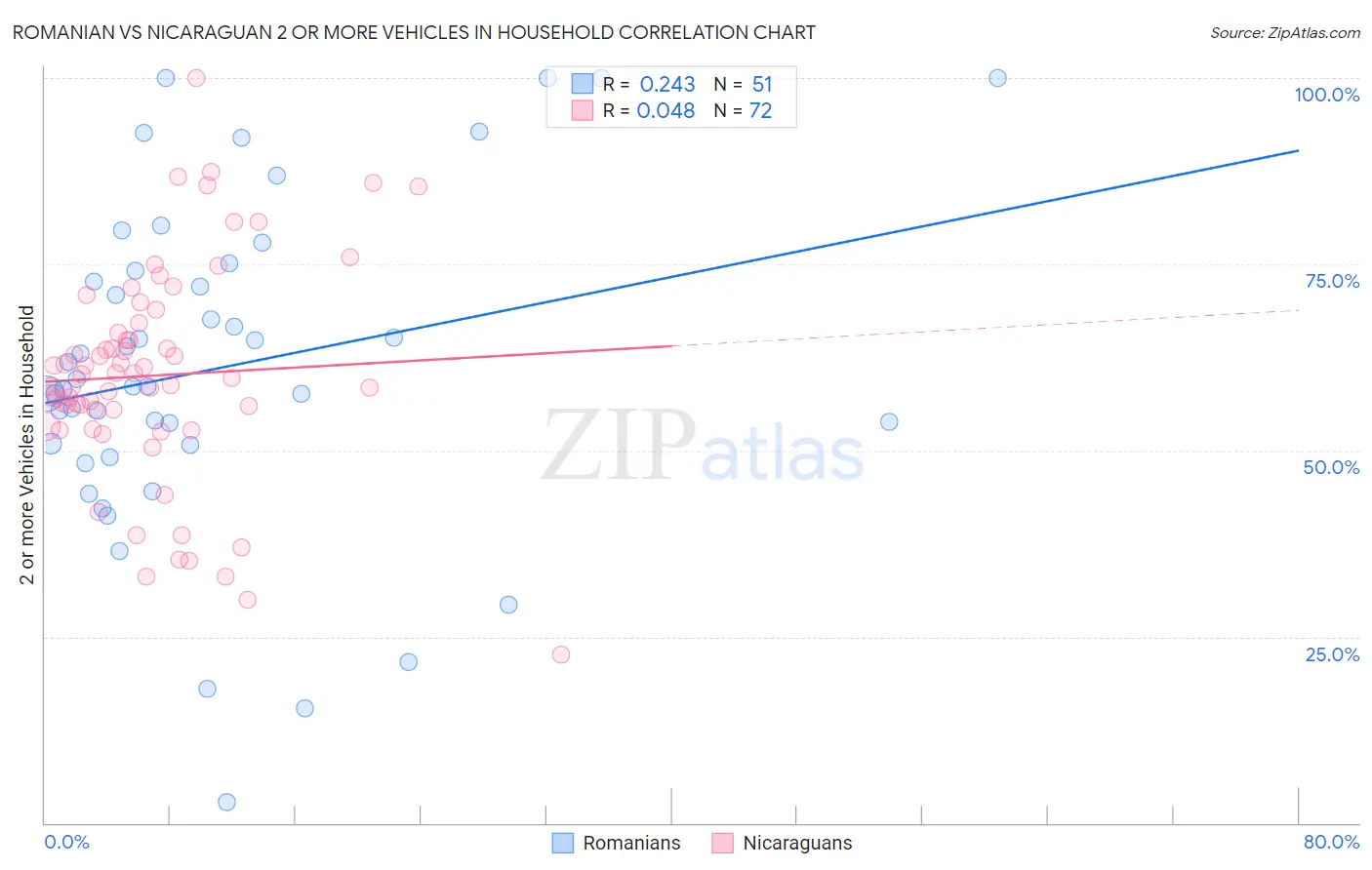 Romanian vs Nicaraguan 2 or more Vehicles in Household