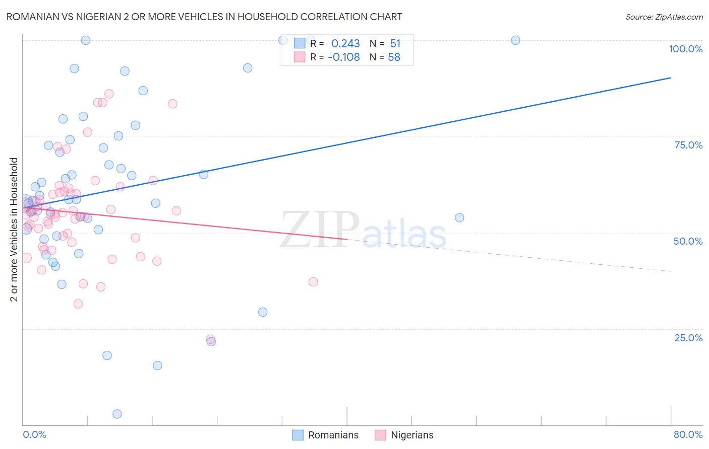 Romanian vs Nigerian 2 or more Vehicles in Household