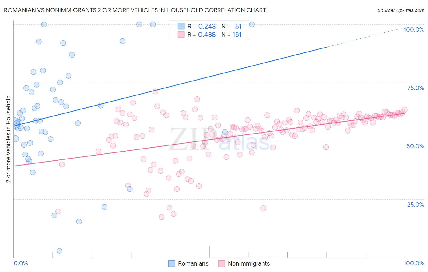 Romanian vs Nonimmigrants 2 or more Vehicles in Household