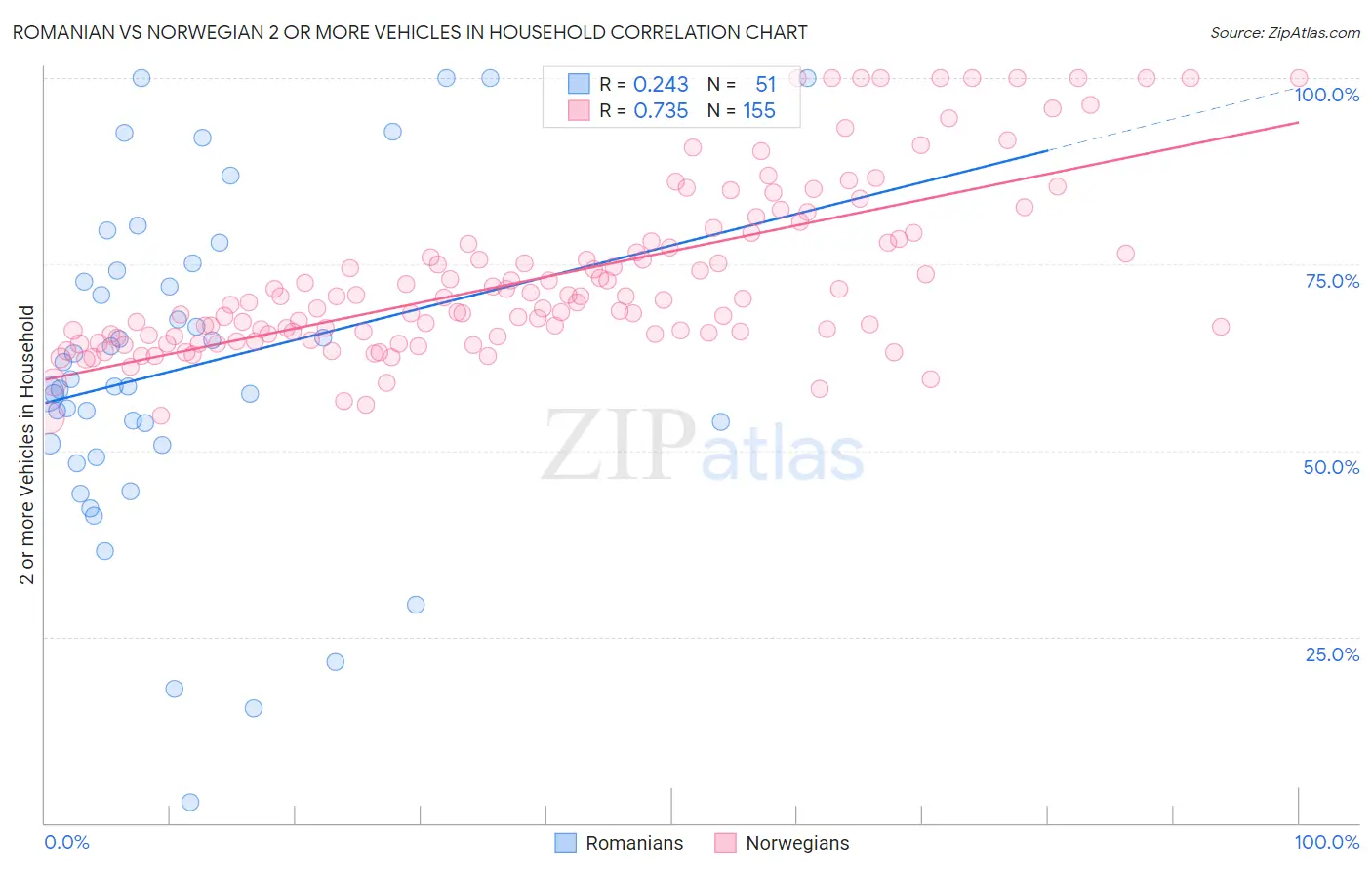 Romanian vs Norwegian 2 or more Vehicles in Household