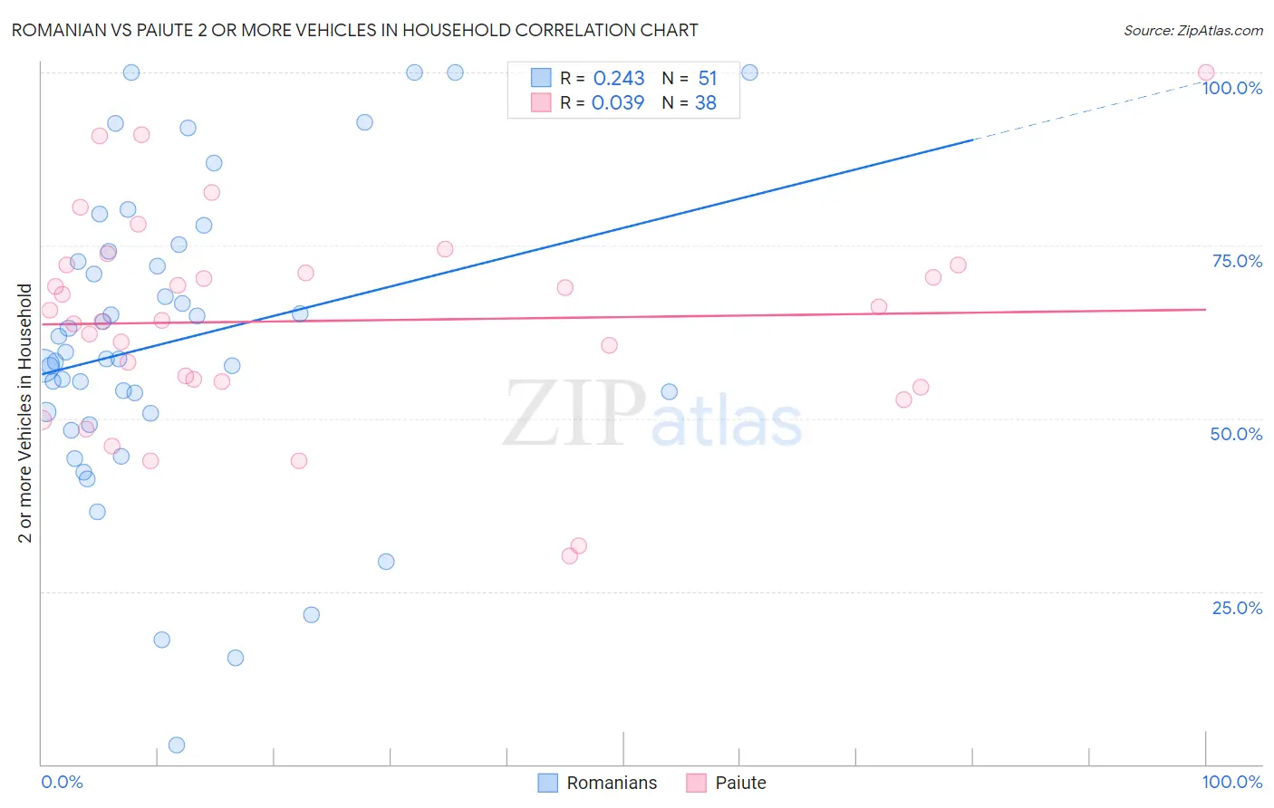 Romanian vs Paiute 2 or more Vehicles in Household