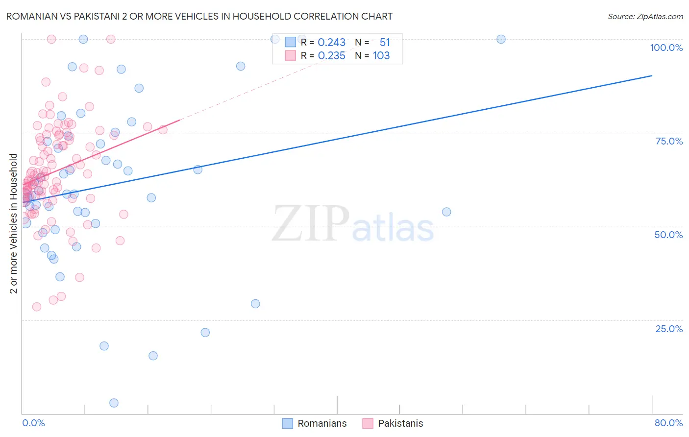 Romanian vs Pakistani 2 or more Vehicles in Household