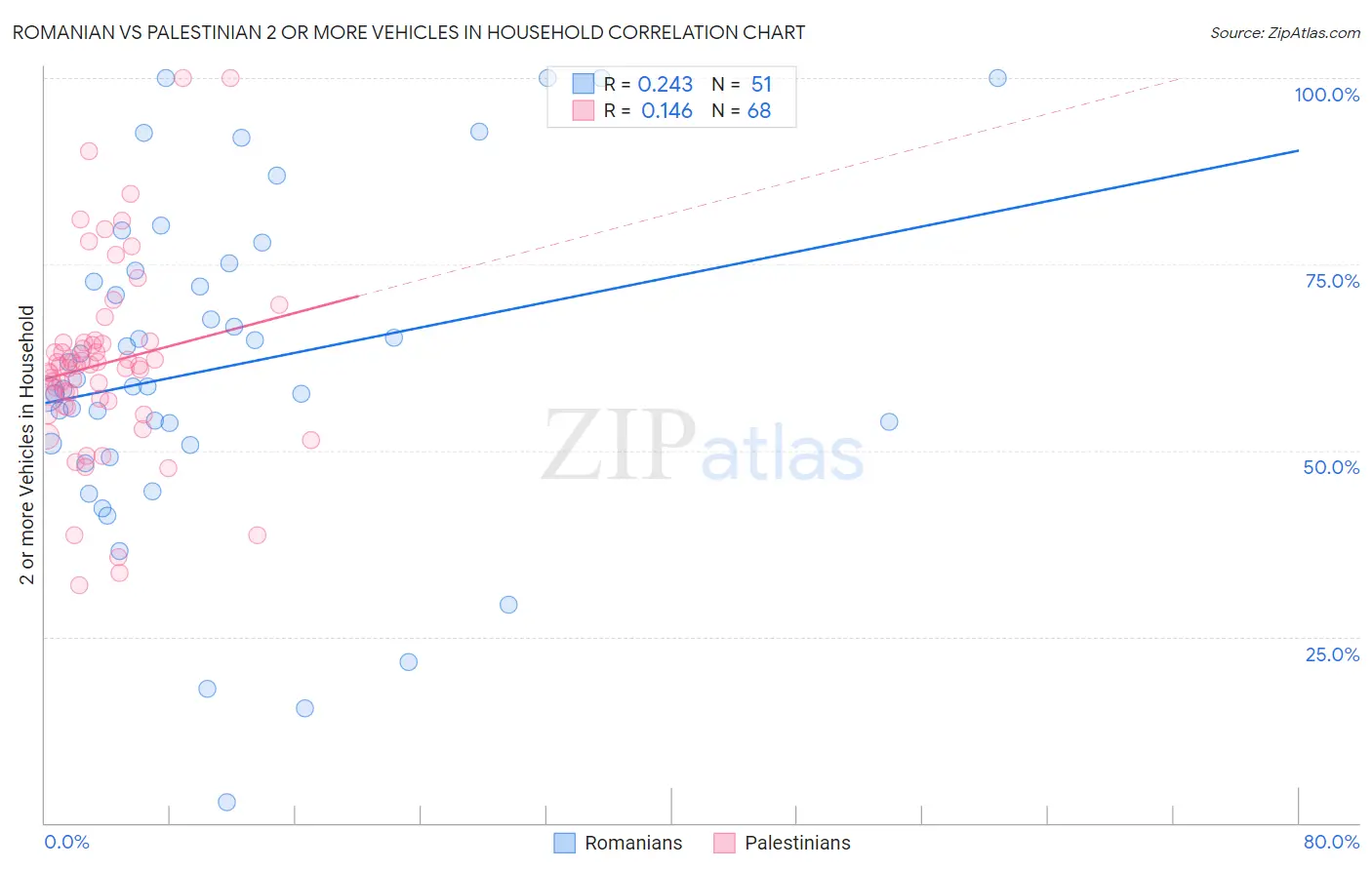 Romanian vs Palestinian 2 or more Vehicles in Household