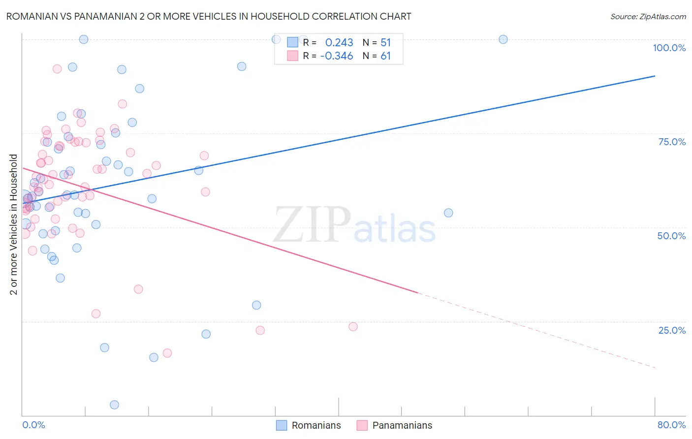 Romanian vs Panamanian 2 or more Vehicles in Household