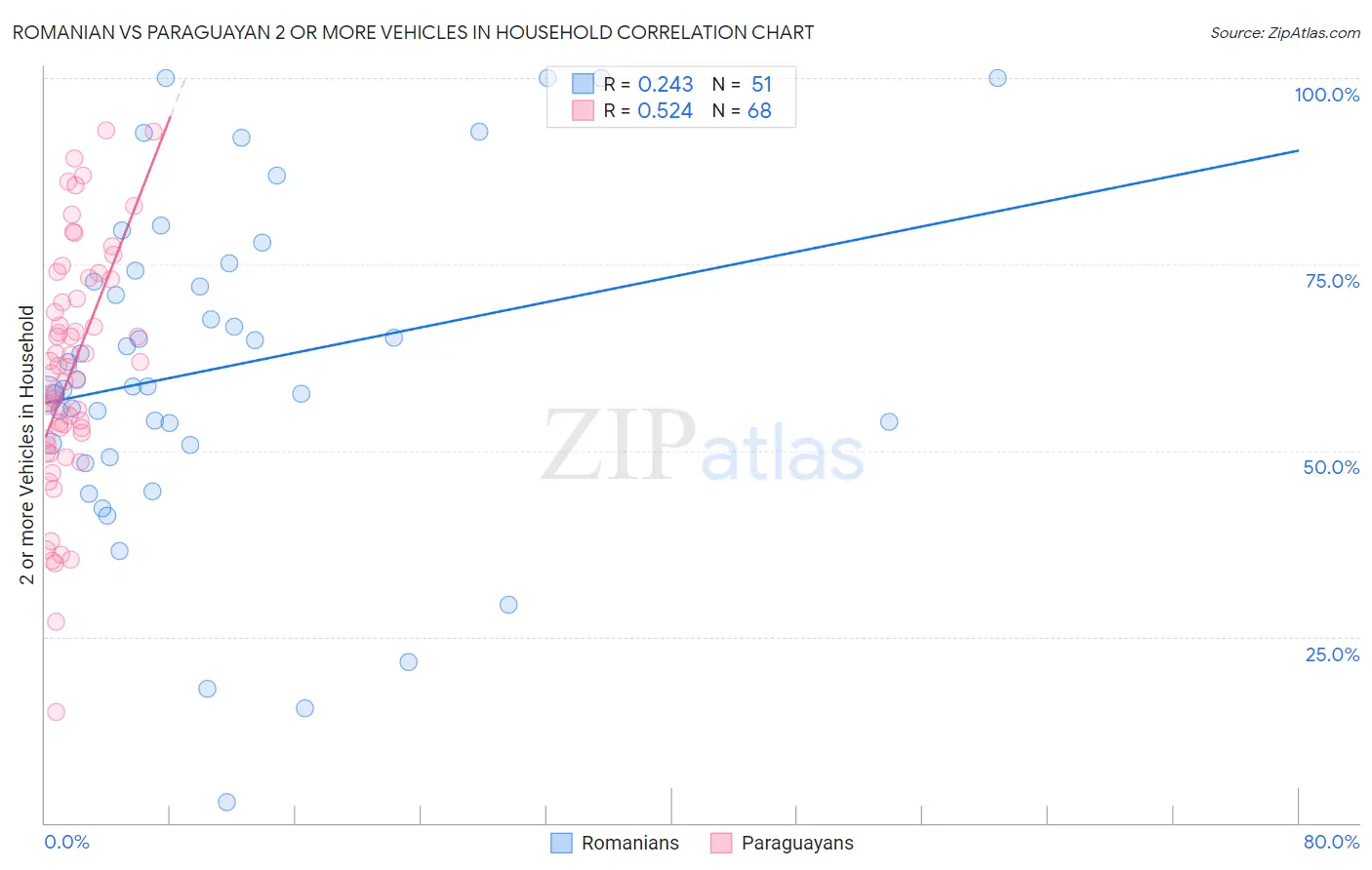 Romanian vs Paraguayan 2 or more Vehicles in Household