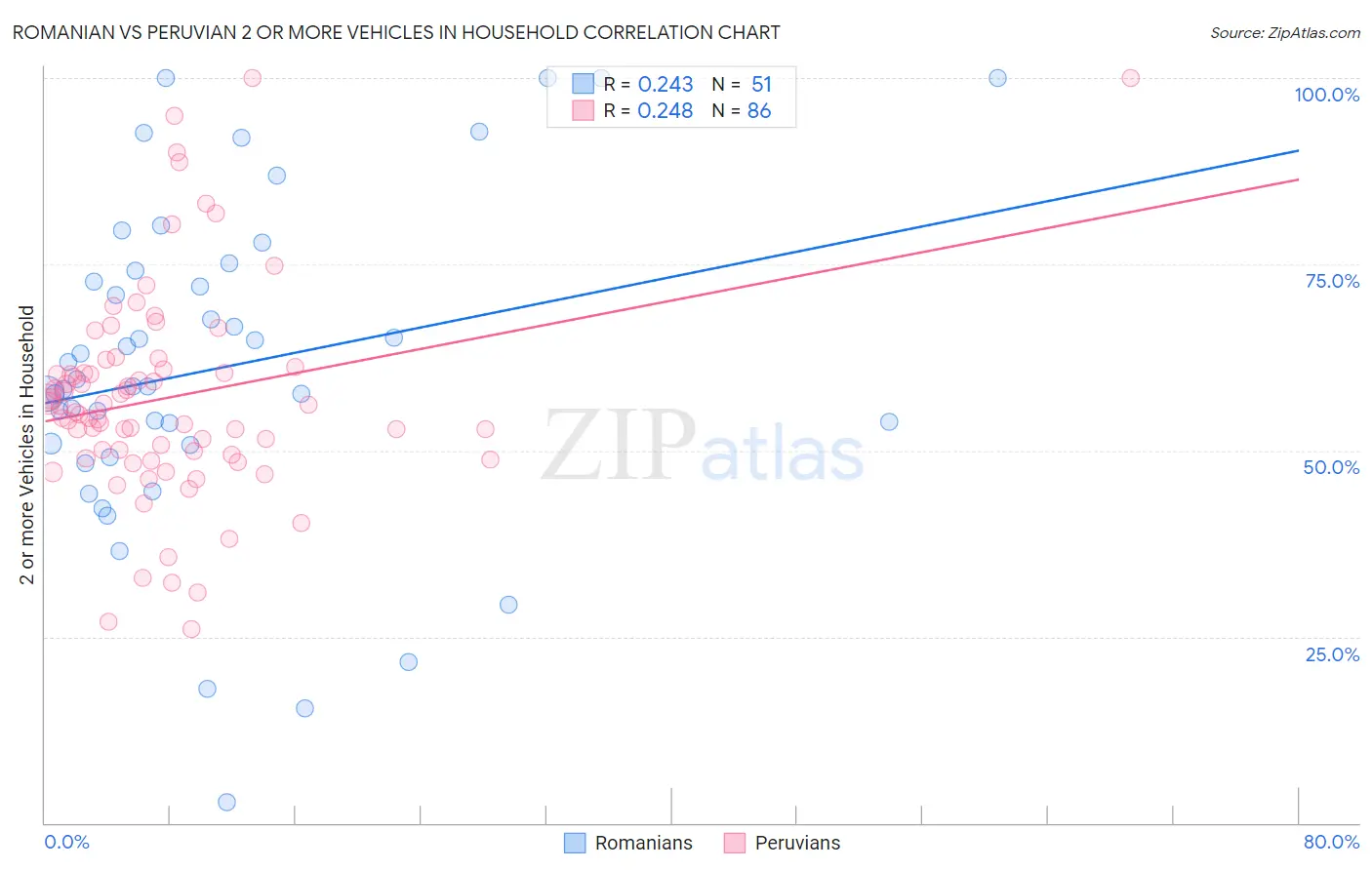 Romanian vs Peruvian 2 or more Vehicles in Household