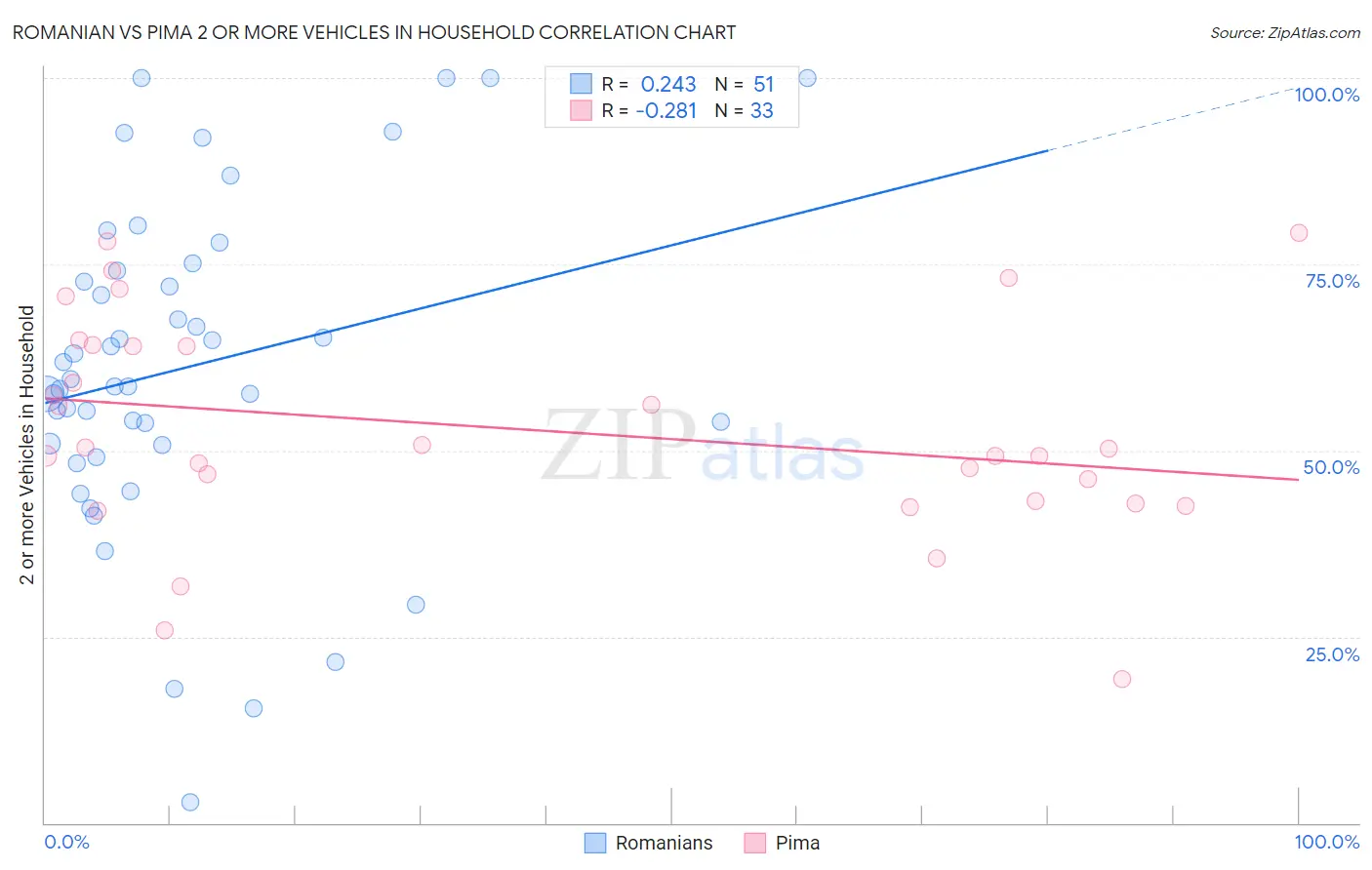 Romanian vs Pima 2 or more Vehicles in Household