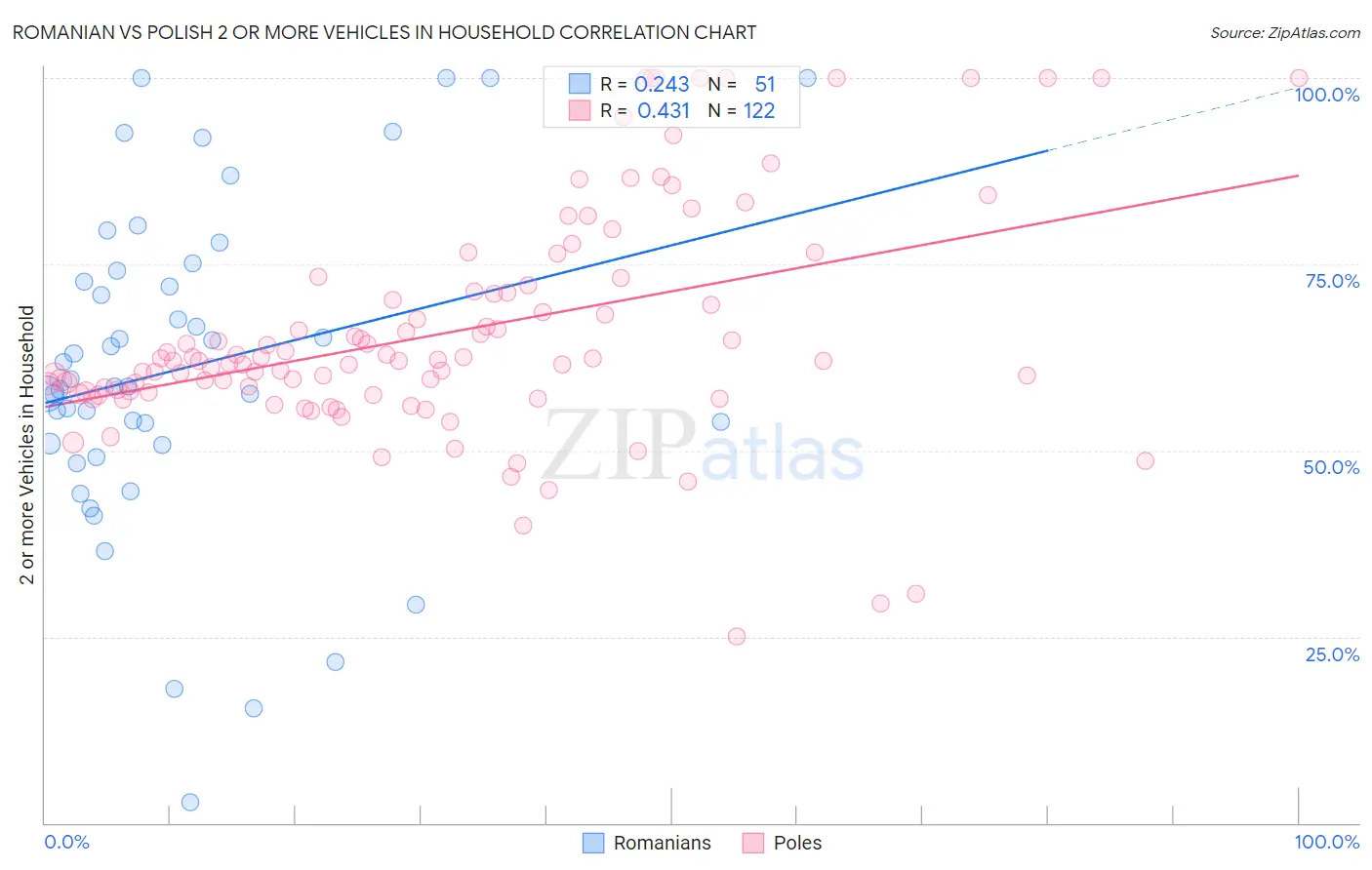 Romanian vs Polish 2 or more Vehicles in Household