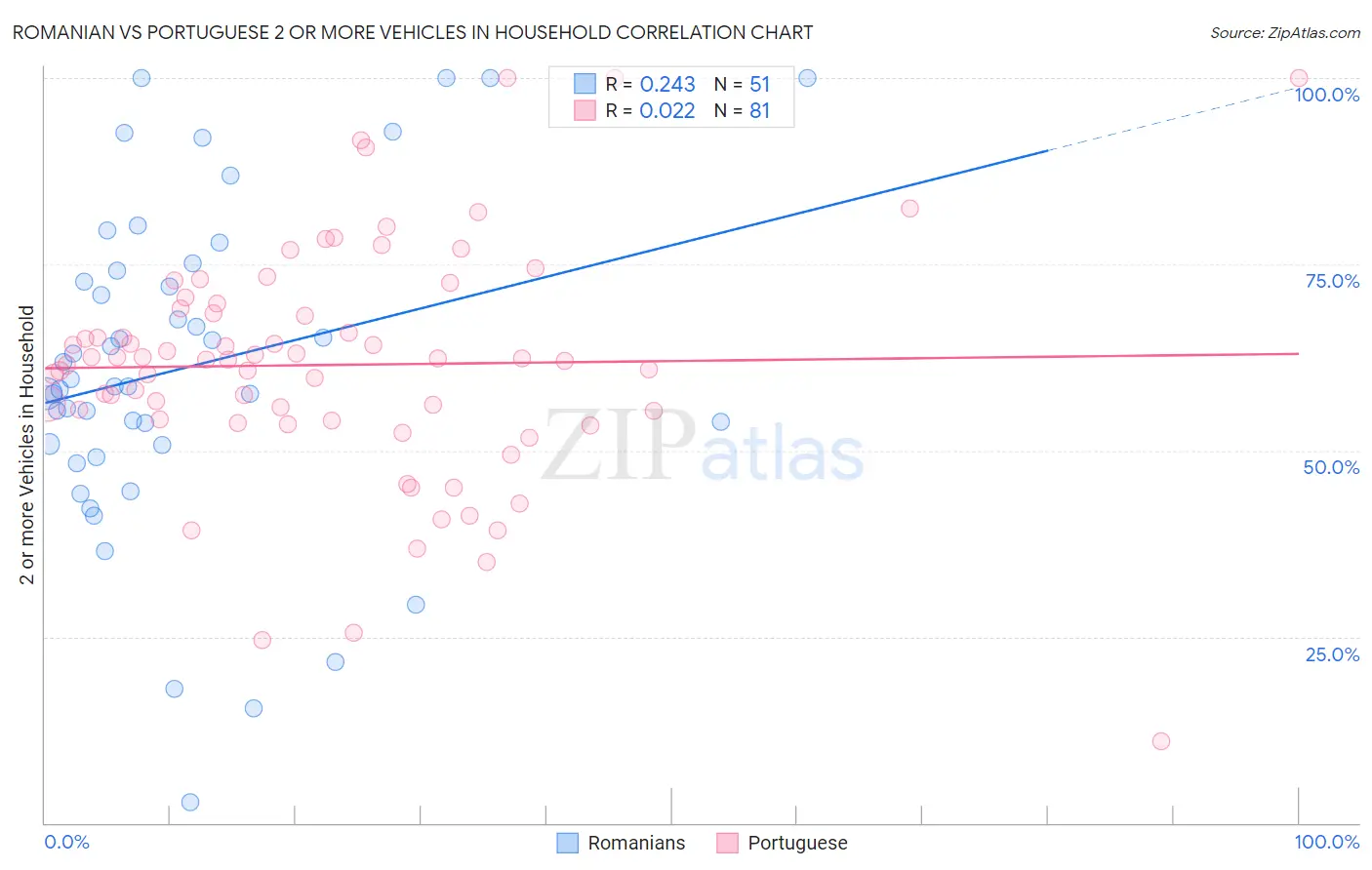 Romanian vs Portuguese 2 or more Vehicles in Household