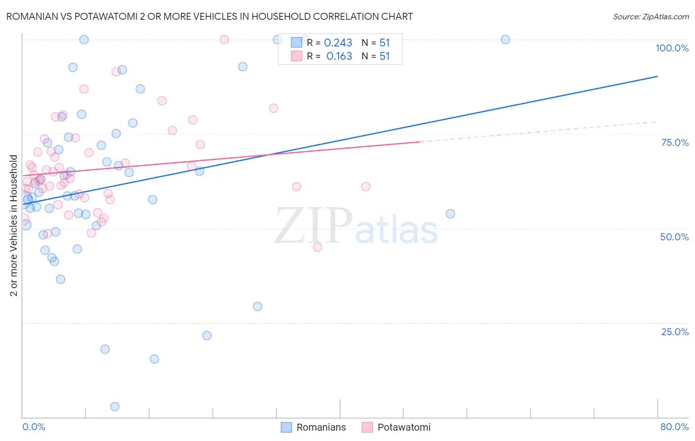 Romanian vs Potawatomi 2 or more Vehicles in Household