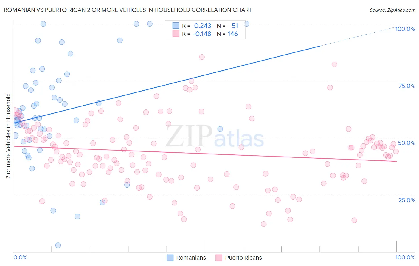 Romanian vs Puerto Rican 2 or more Vehicles in Household