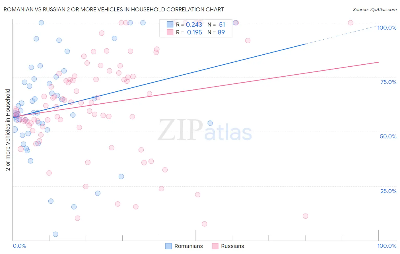 Romanian vs Russian 2 or more Vehicles in Household